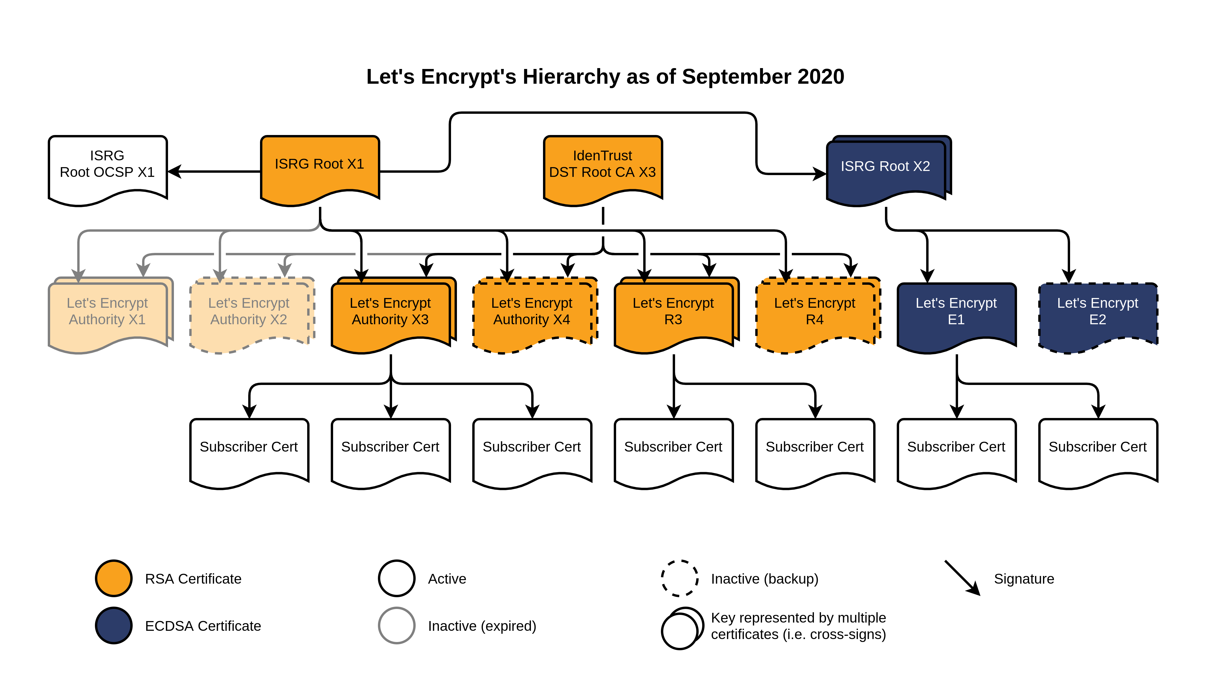 Let&rsquo;s Encrypt&rsquo;s hierarchy as of September 2020