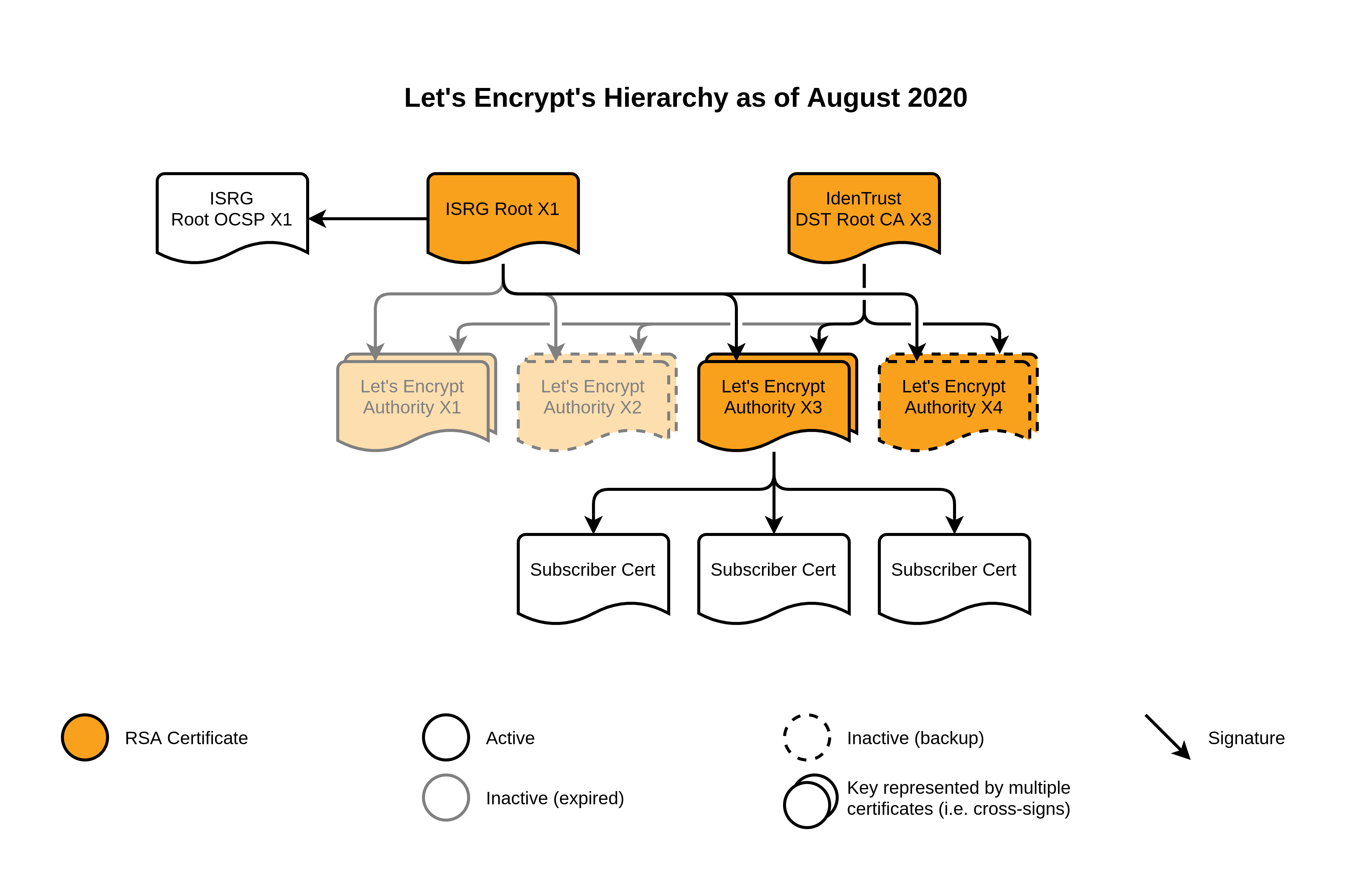 Let&rsquo;s Encrypt&rsquo;s hierarchy as of August 2020